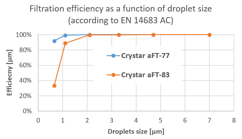 efficacité de filter en function de la taille des gouttelettes (selon en 14683 AC) pour Crystar aFT