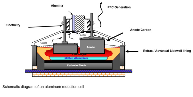 圣戈班est工业领袖dans développement de matériaux innovants pour cellules d'électrolyse en aluminium。