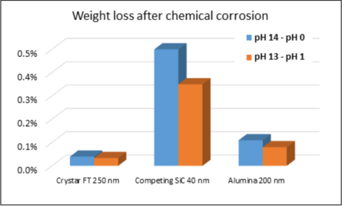 Maßstab für die chemische Korrosionsbeständigkeit - Gewichtsverlust nach 200 Stunden Einweichen in Natriumhydroxid bei 80°C, gefolgt von 200 Stunden Einweichen in Salpetersäure bei 80°C