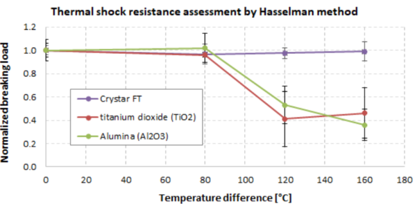 Medições de choque térmico seguindo o método de Hasselman - têmpera de膜管de 150 mm em água fria seguida de avaliação da resistência mecânica残余